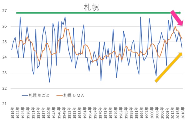 2100年天気予報は正しいの 本当に温暖化は継続か最終結論 札幌移住 ブログ
