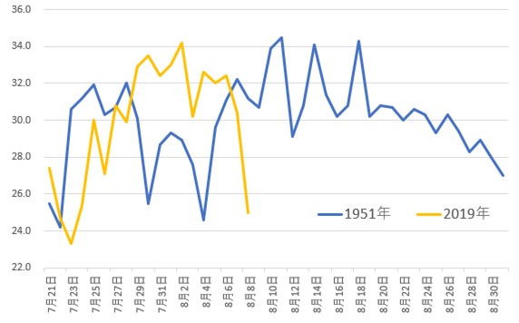 68年ぶりに１０日連続真夏日の札幌 暑かった過去の気温を徹底調査 札幌移住 ブログ