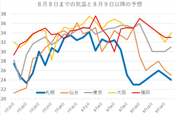 68年ぶりに１０日連続真夏日の札幌 暑かった過去の気温を徹底調査 札幌移住 ブログ