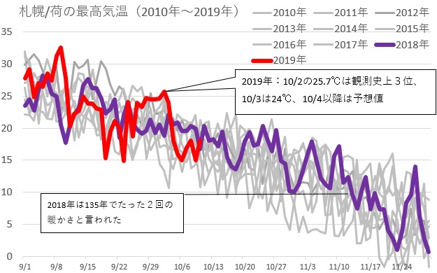 札幌10月の最高気温を記録更新か 昨年も132年に2回の暖 その実態は 札幌移住 ブログ