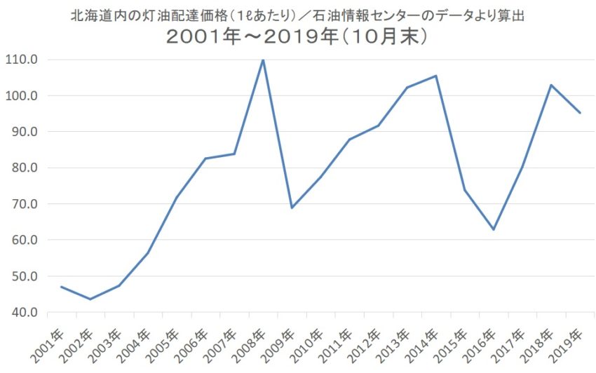 Pe71 札幌 灯油 価格 比較