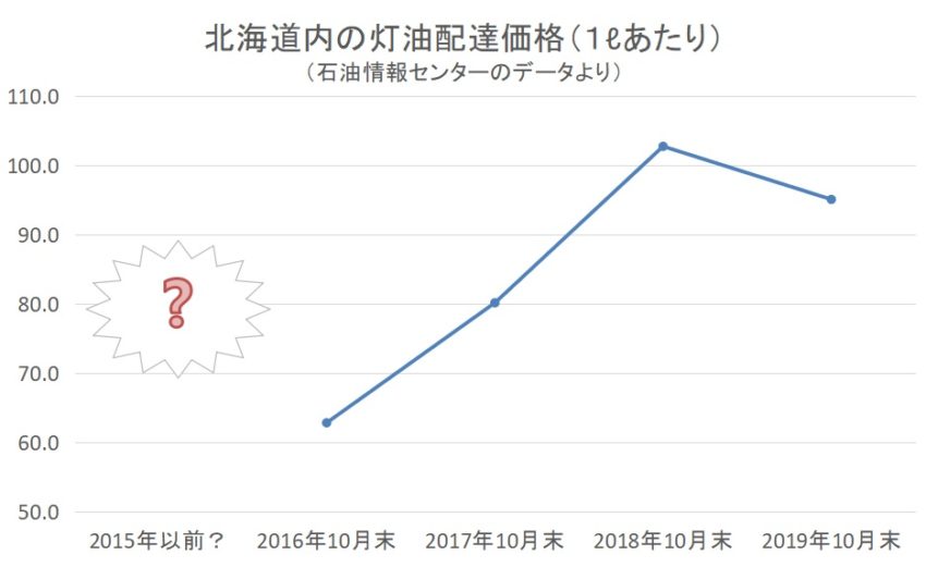 札幌の灯油代は 北海道民が灯油代を節約する方法とは 札幌移住 ブログ