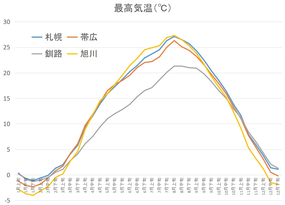 北海道で気温差２６ １日の気温差が大きく服装に困る時季はいつ 札幌移住 ブログ
