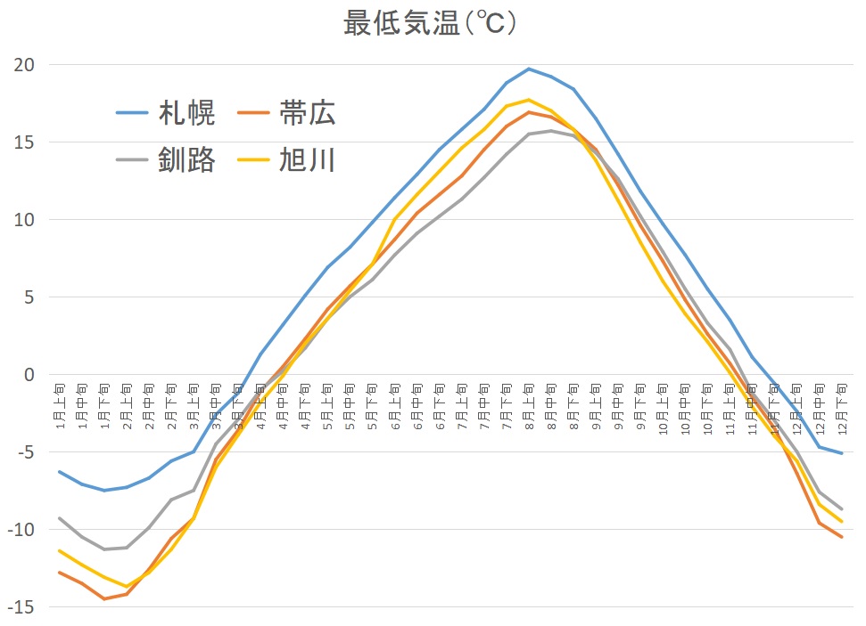 北海道で気温差２６ １日の気温差が大きく服装に困る時季はいつ 札幌移住 ブログ